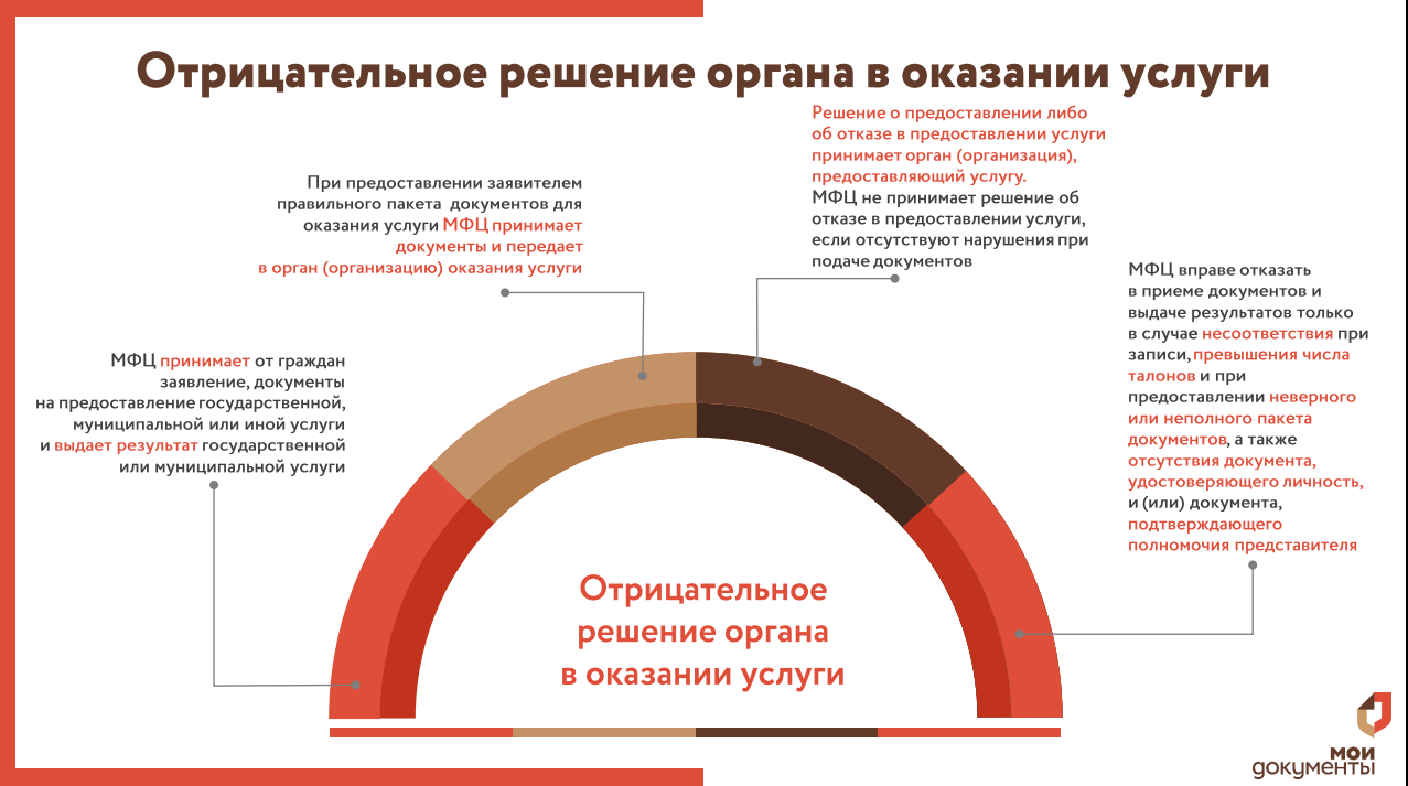 Сокращение времени ожидания в МФЦ. График удобство предоставления услуг в МФЦ. Статистика ГБУ со МФЦ. Фото превышение времени ожидания МФЦ.