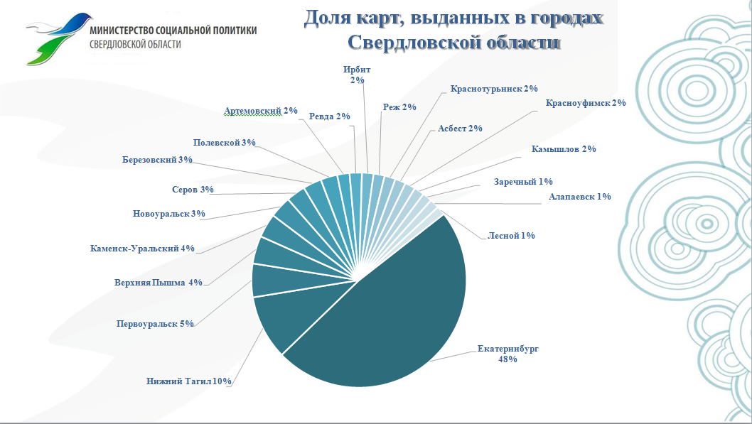 Социальная карта свердловской области кому положена и как получить