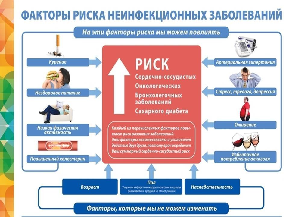 Факторы риска неинфекционных заболеваний. Основные факторы риска неинфекционных заболеваний. Факторы риска ХНИЗ. Хронические неинфекционные заболевания.